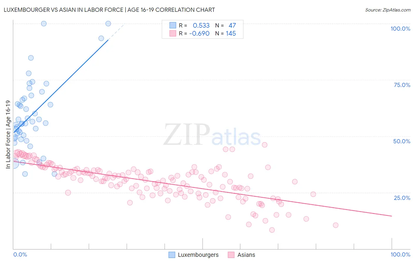 Luxembourger vs Asian In Labor Force | Age 16-19