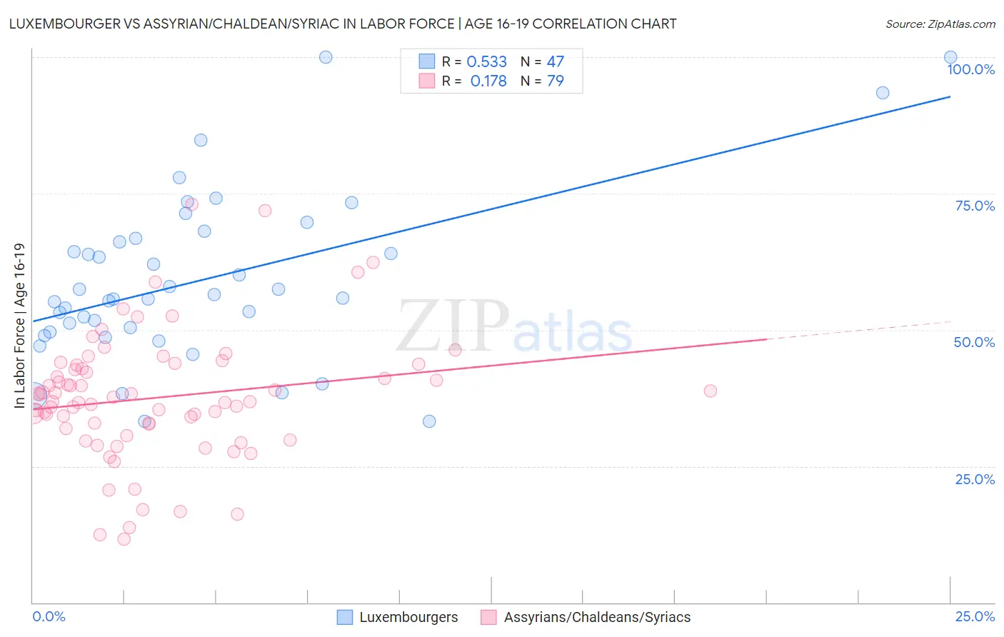 Luxembourger vs Assyrian/Chaldean/Syriac In Labor Force | Age 16-19
