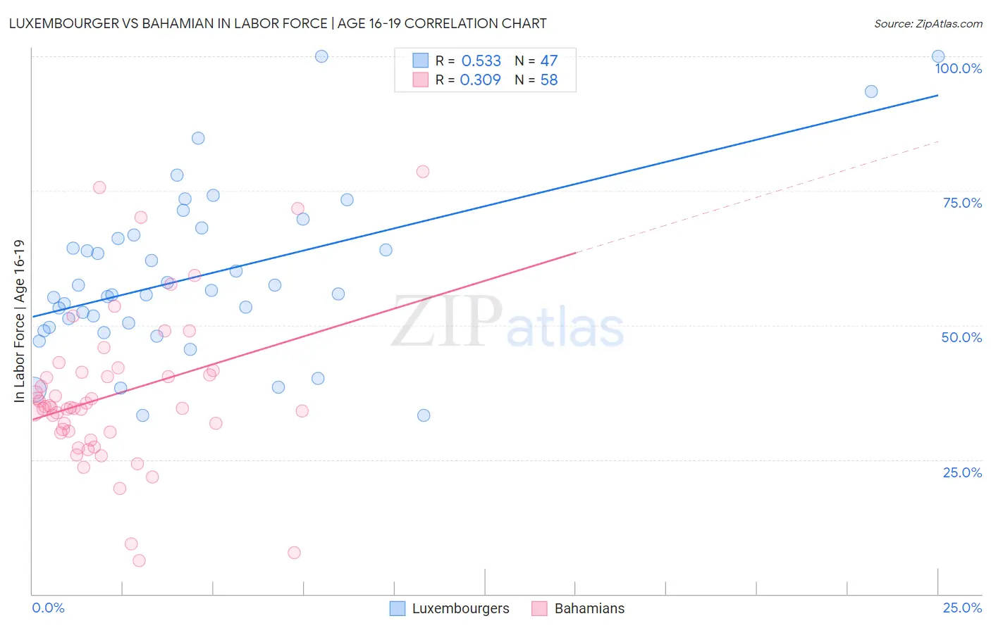 Luxembourger vs Bahamian In Labor Force | Age 16-19