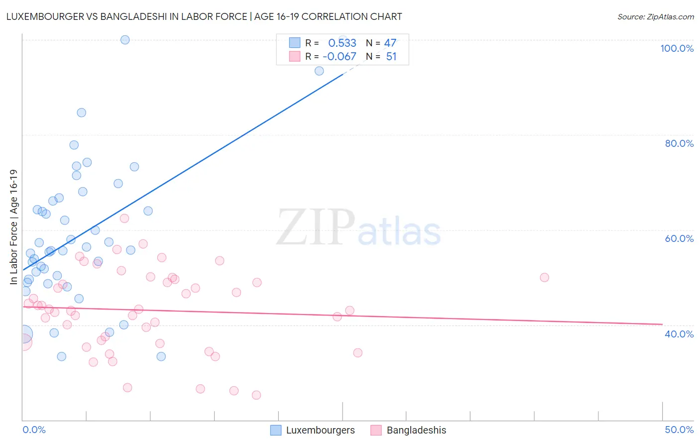 Luxembourger vs Bangladeshi In Labor Force | Age 16-19