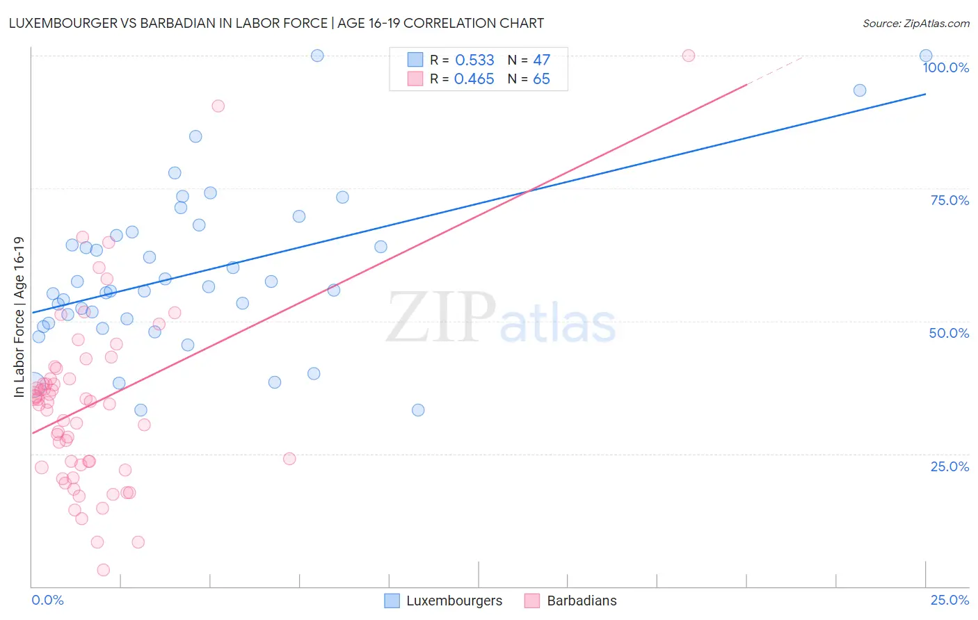 Luxembourger vs Barbadian In Labor Force | Age 16-19