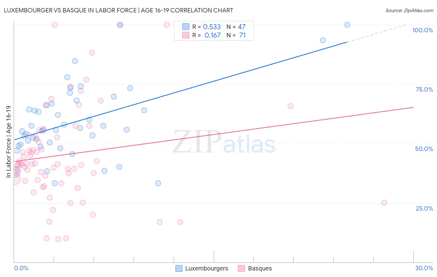 Luxembourger vs Basque In Labor Force | Age 16-19
