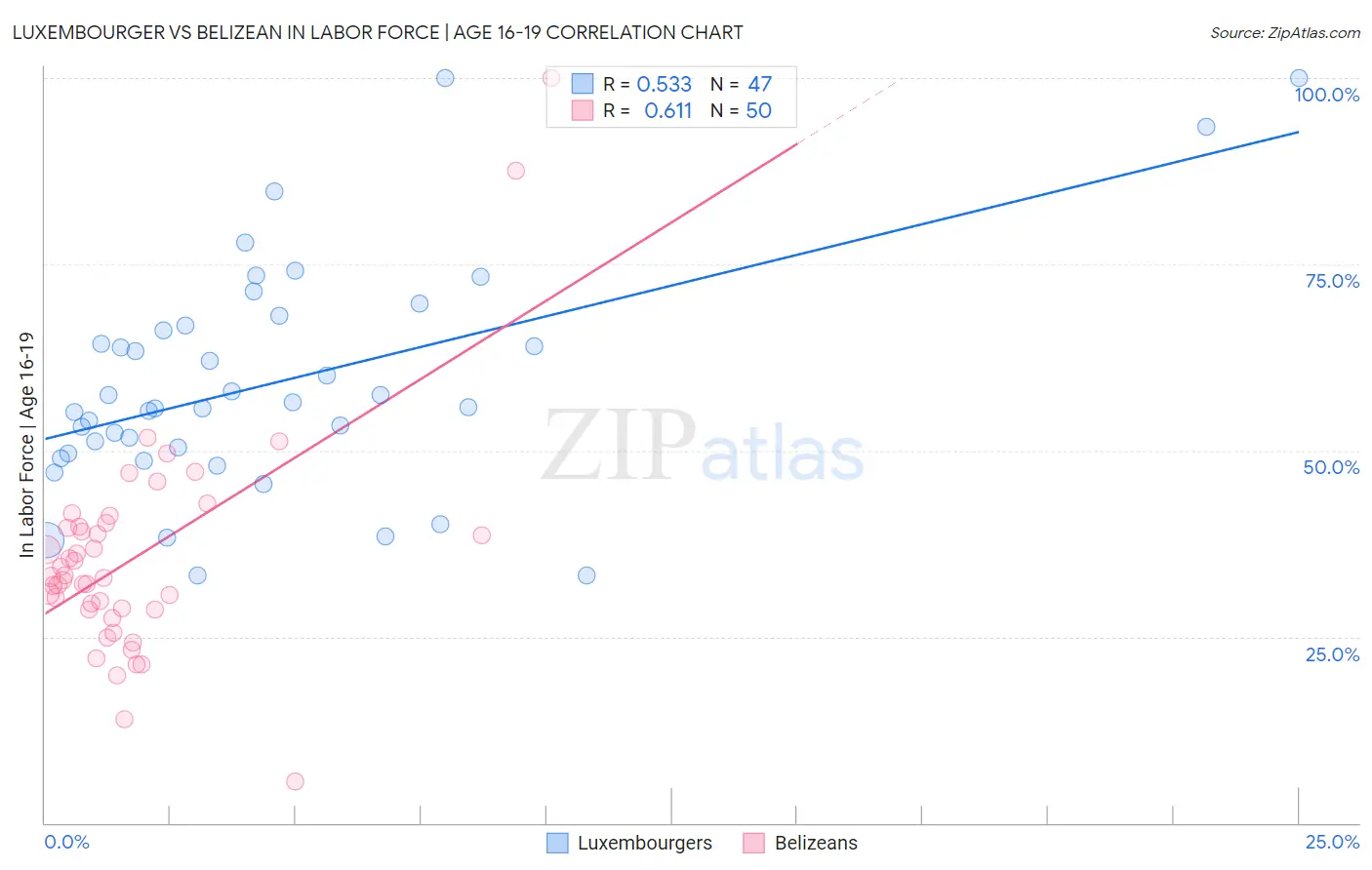 Luxembourger vs Belizean In Labor Force | Age 16-19