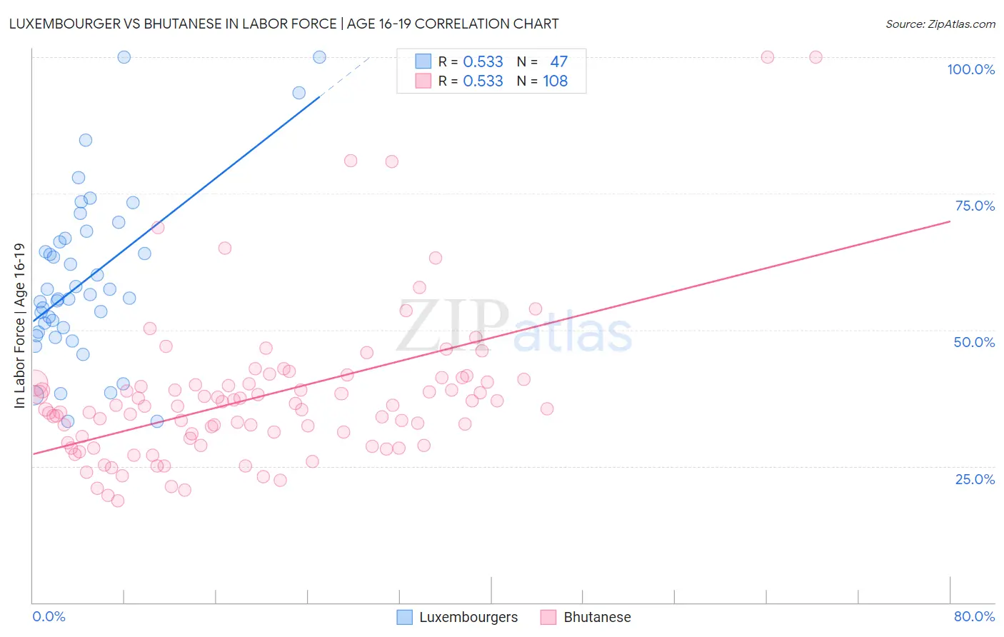 Luxembourger vs Bhutanese In Labor Force | Age 16-19