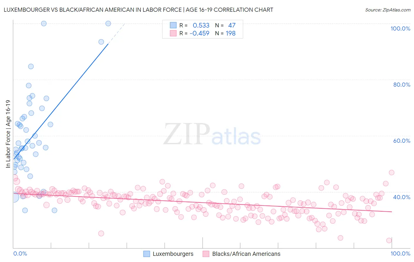 Luxembourger vs Black/African American In Labor Force | Age 16-19