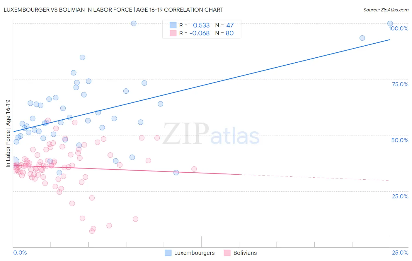 Luxembourger vs Bolivian In Labor Force | Age 16-19