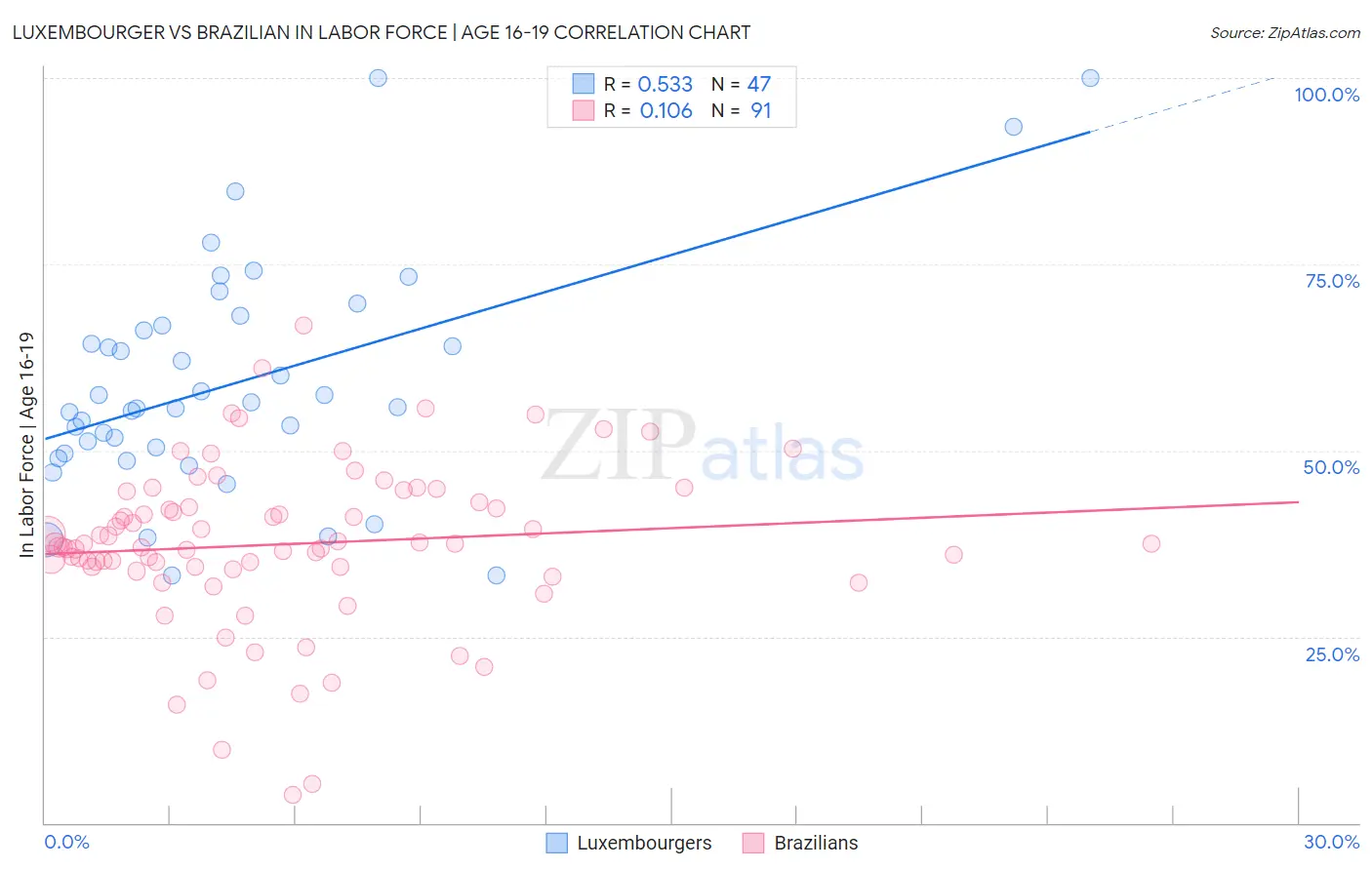 Luxembourger vs Brazilian In Labor Force | Age 16-19