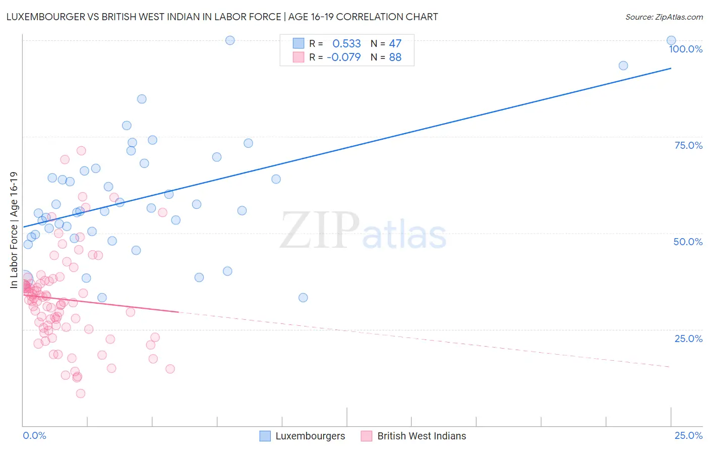 Luxembourger vs British West Indian In Labor Force | Age 16-19