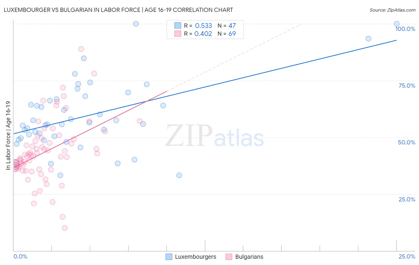 Luxembourger vs Bulgarian In Labor Force | Age 16-19