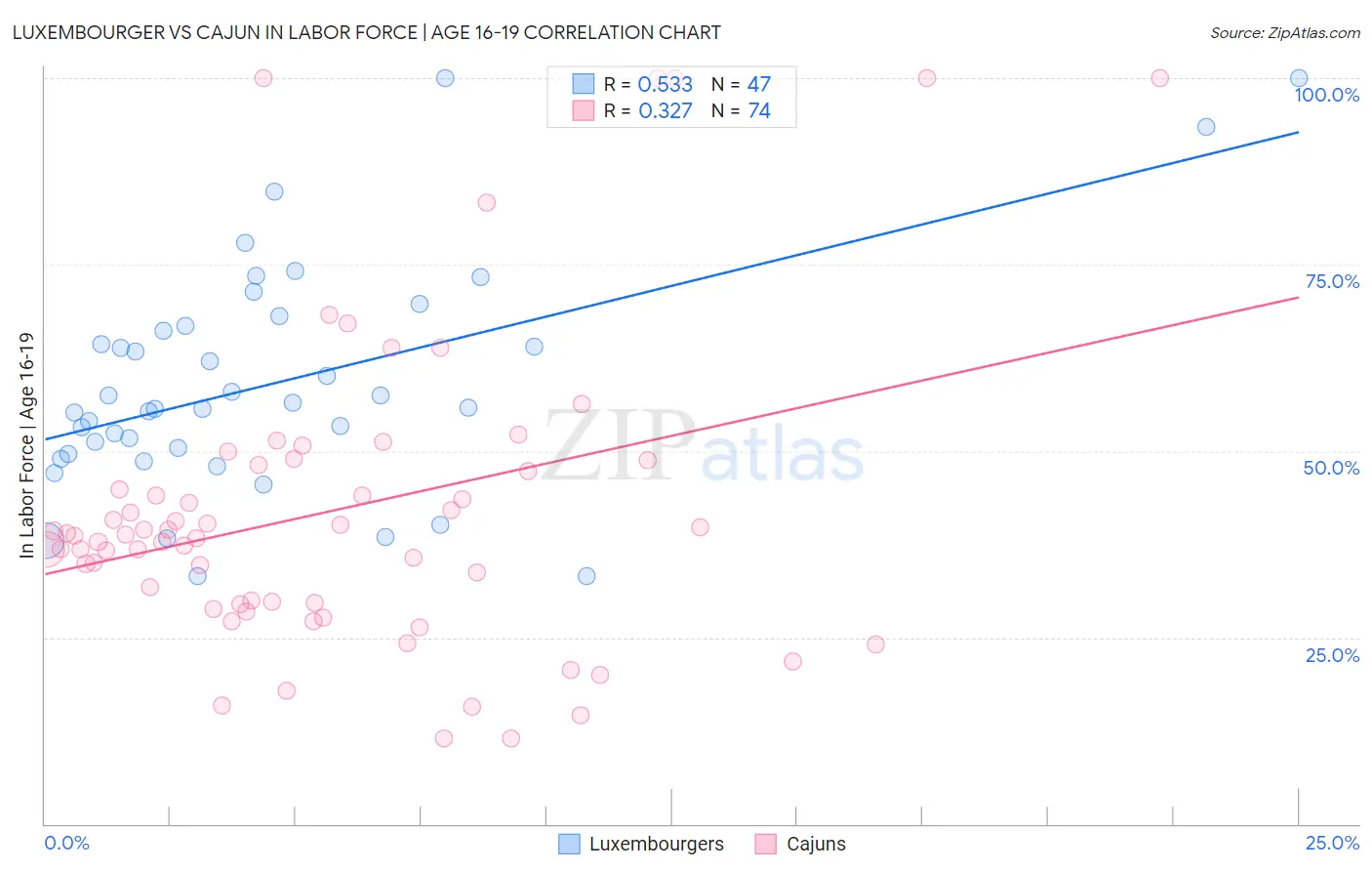 Luxembourger vs Cajun In Labor Force | Age 16-19