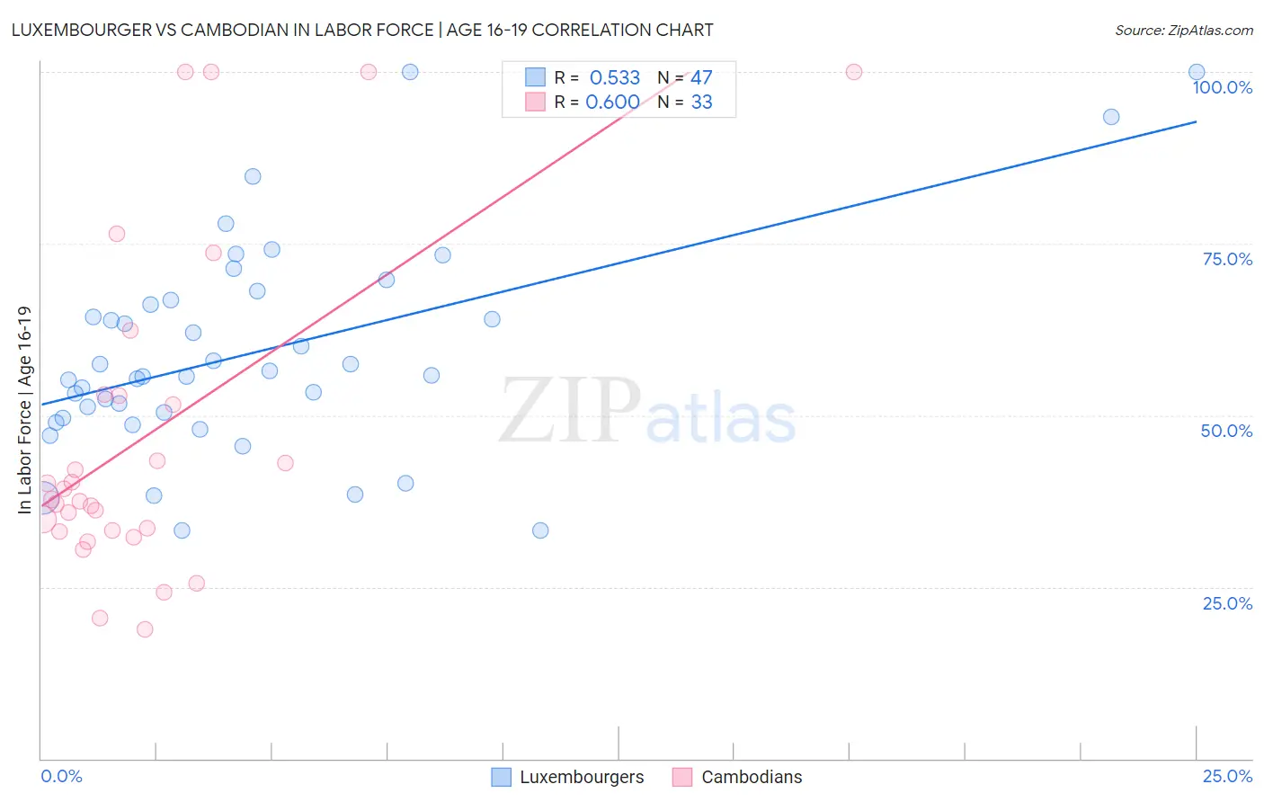 Luxembourger vs Cambodian In Labor Force | Age 16-19