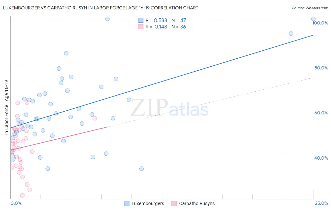 Luxembourger vs Carpatho Rusyn In Labor Force | Age 16-19