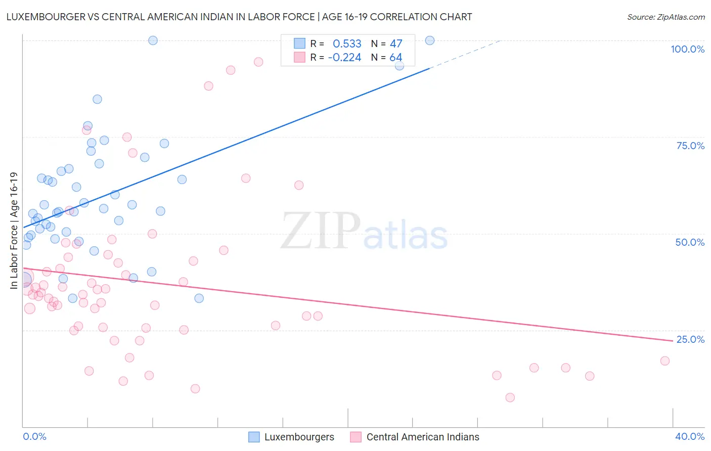 Luxembourger vs Central American Indian In Labor Force | Age 16-19