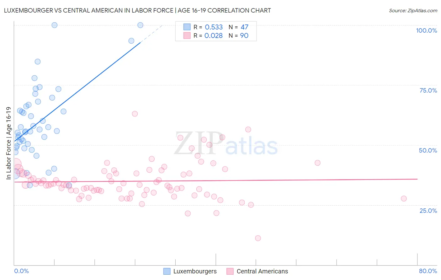 Luxembourger vs Central American In Labor Force | Age 16-19