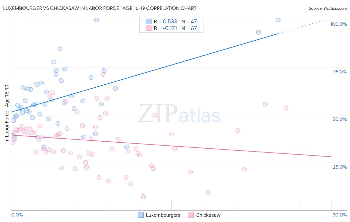 Luxembourger vs Chickasaw In Labor Force | Age 16-19