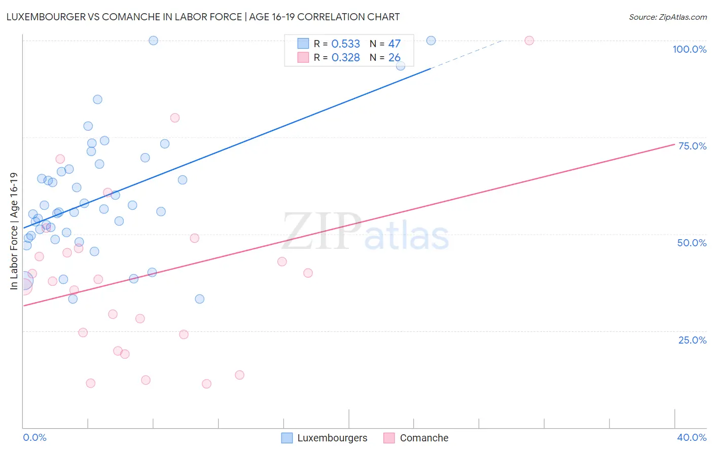 Luxembourger vs Comanche In Labor Force | Age 16-19