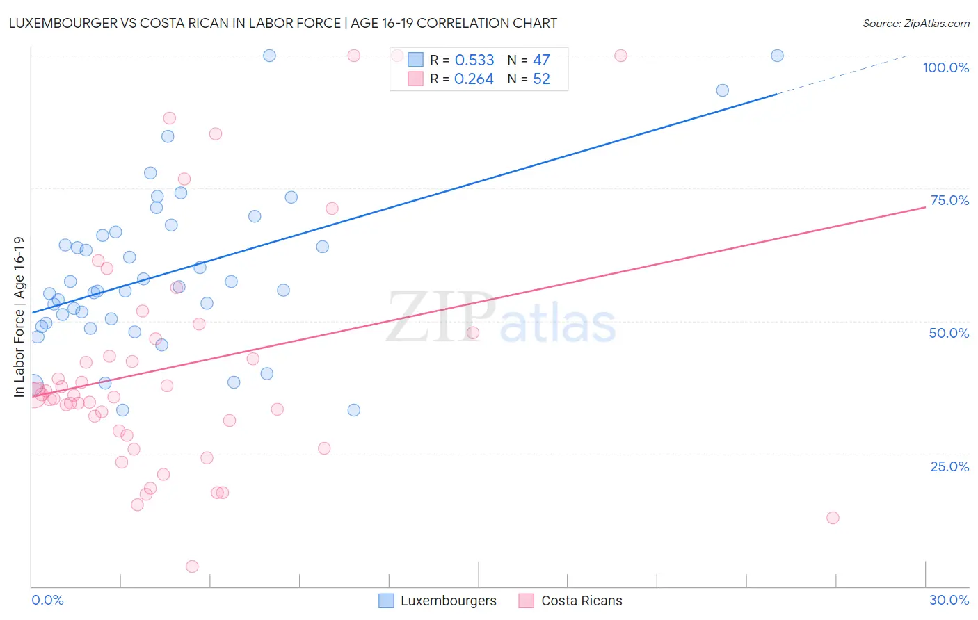 Luxembourger vs Costa Rican In Labor Force | Age 16-19