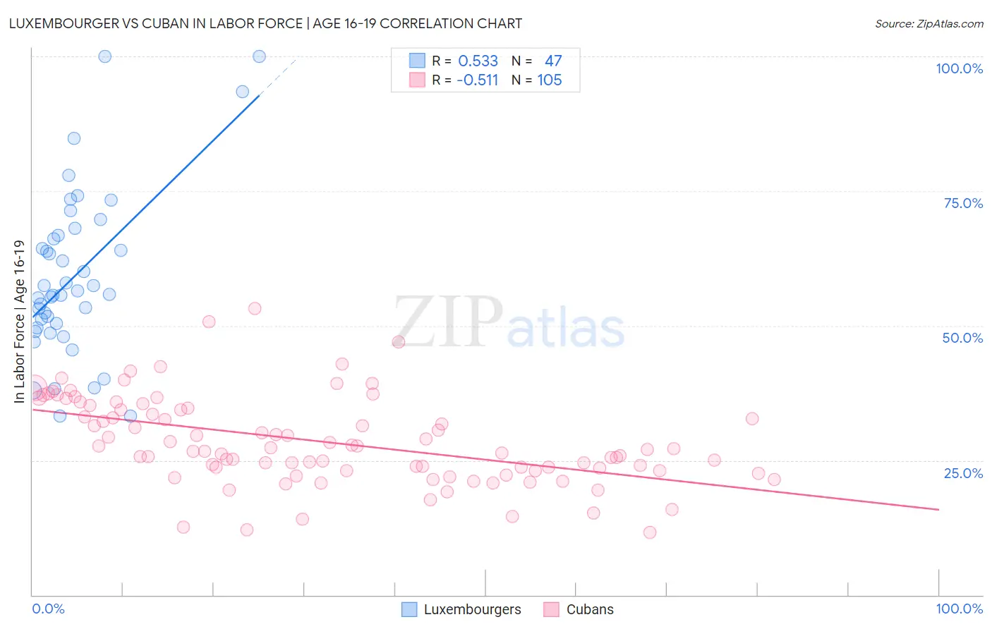 Luxembourger vs Cuban In Labor Force | Age 16-19