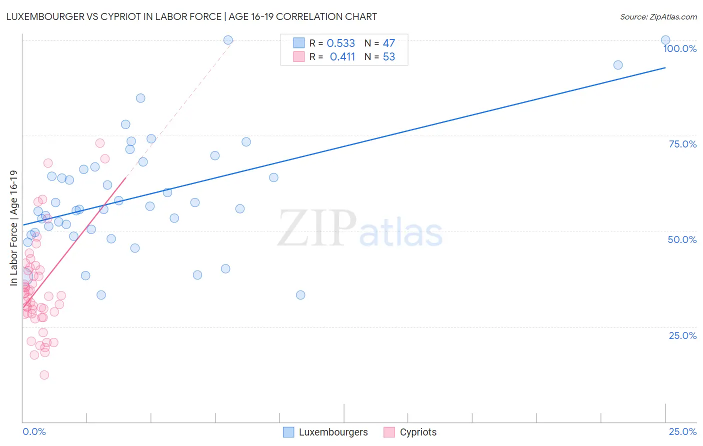 Luxembourger vs Cypriot In Labor Force | Age 16-19