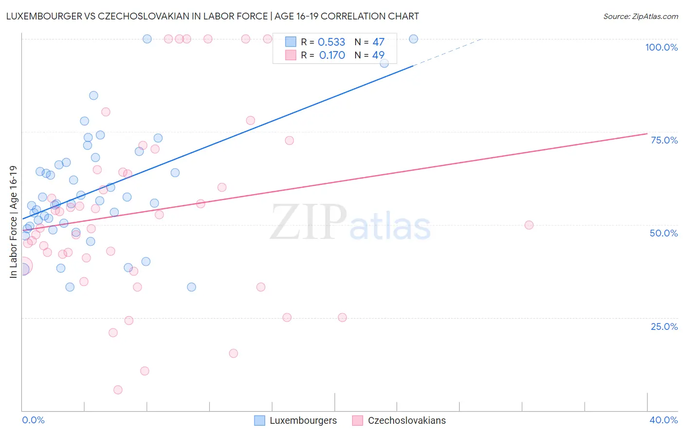 Luxembourger vs Czechoslovakian In Labor Force | Age 16-19