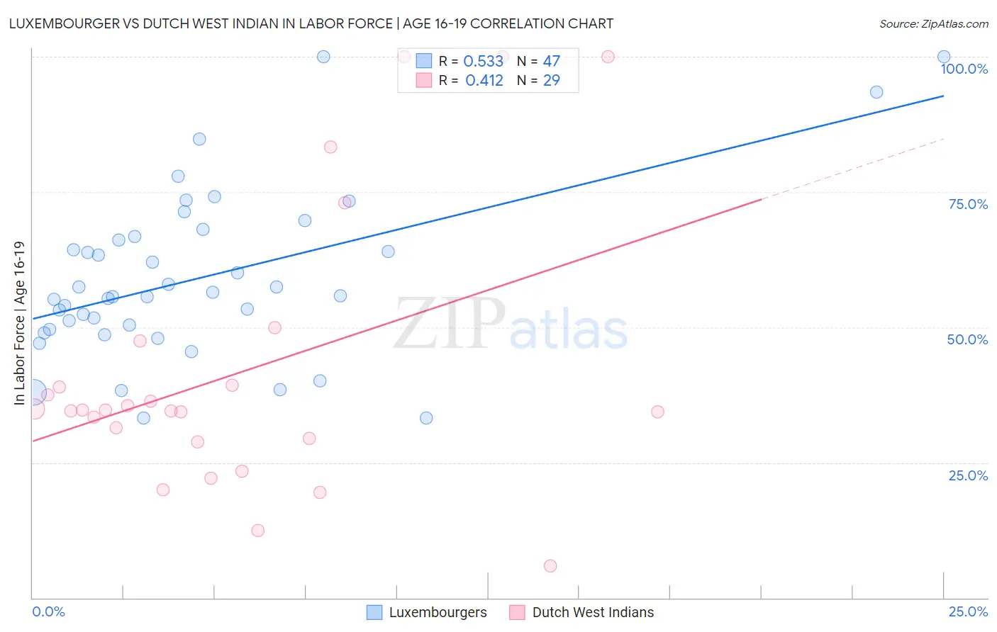 Luxembourger vs Dutch West Indian In Labor Force | Age 16-19