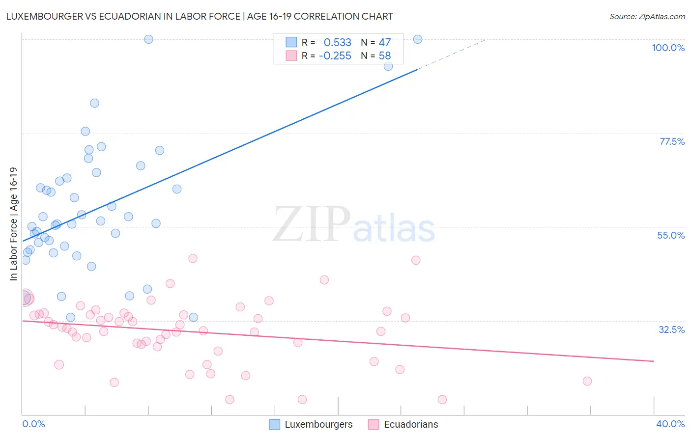 Luxembourger vs Ecuadorian In Labor Force | Age 16-19