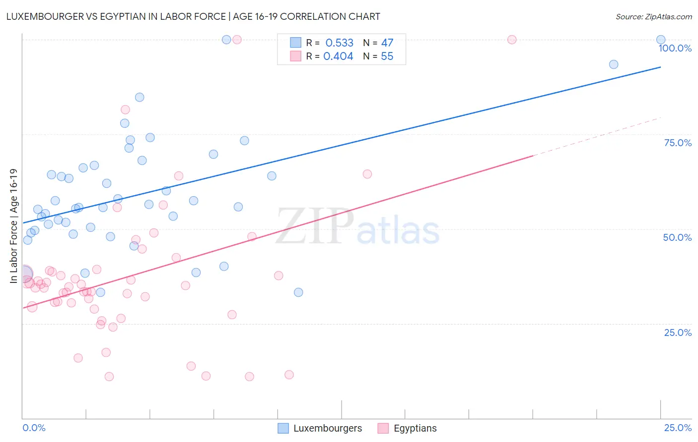 Luxembourger vs Egyptian In Labor Force | Age 16-19