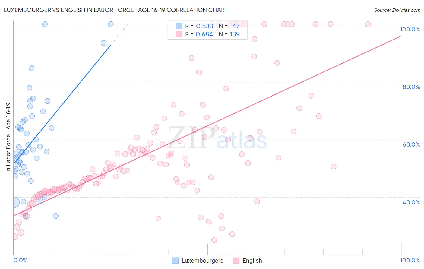 Luxembourger vs English In Labor Force | Age 16-19