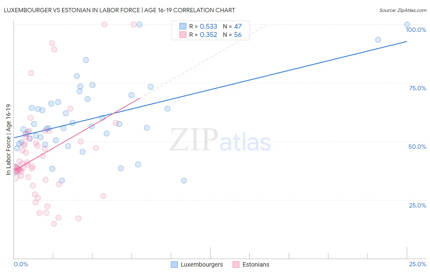 Luxembourger vs Estonian In Labor Force | Age 16-19