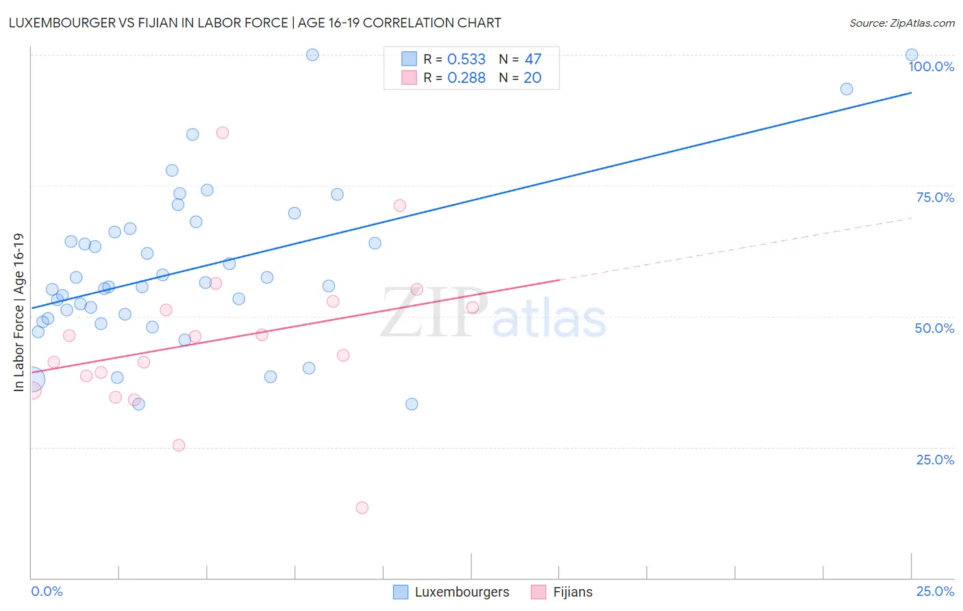 Luxembourger vs Fijian In Labor Force | Age 16-19