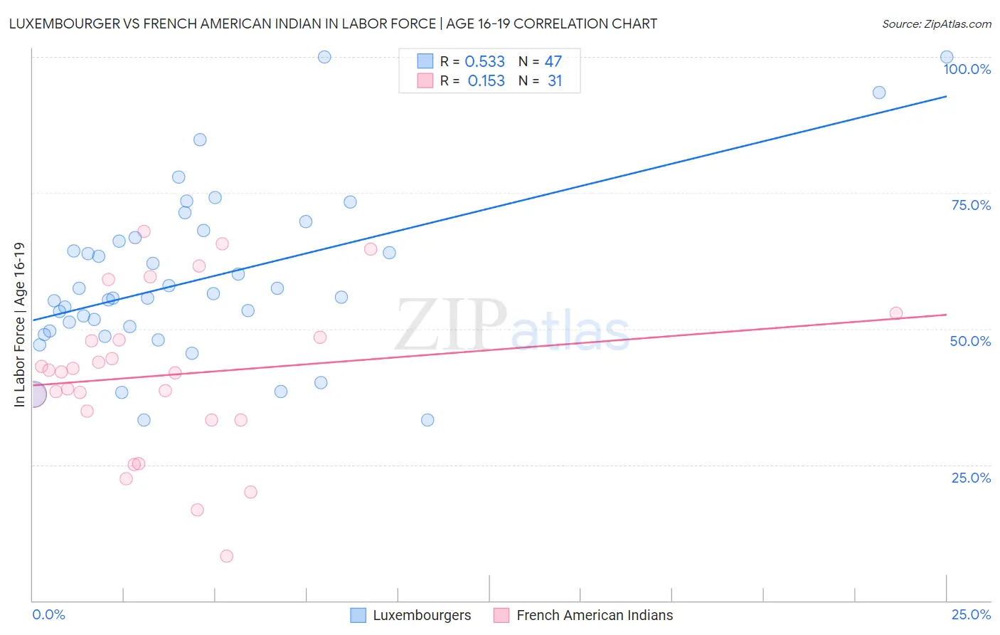 Luxembourger vs French American Indian In Labor Force | Age 16-19