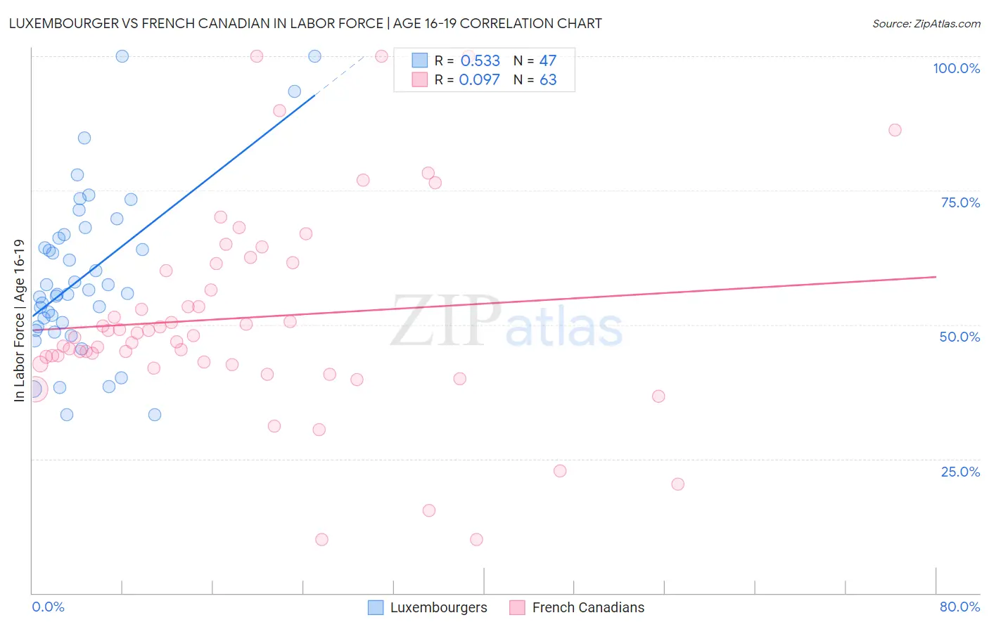 Luxembourger vs French Canadian In Labor Force | Age 16-19