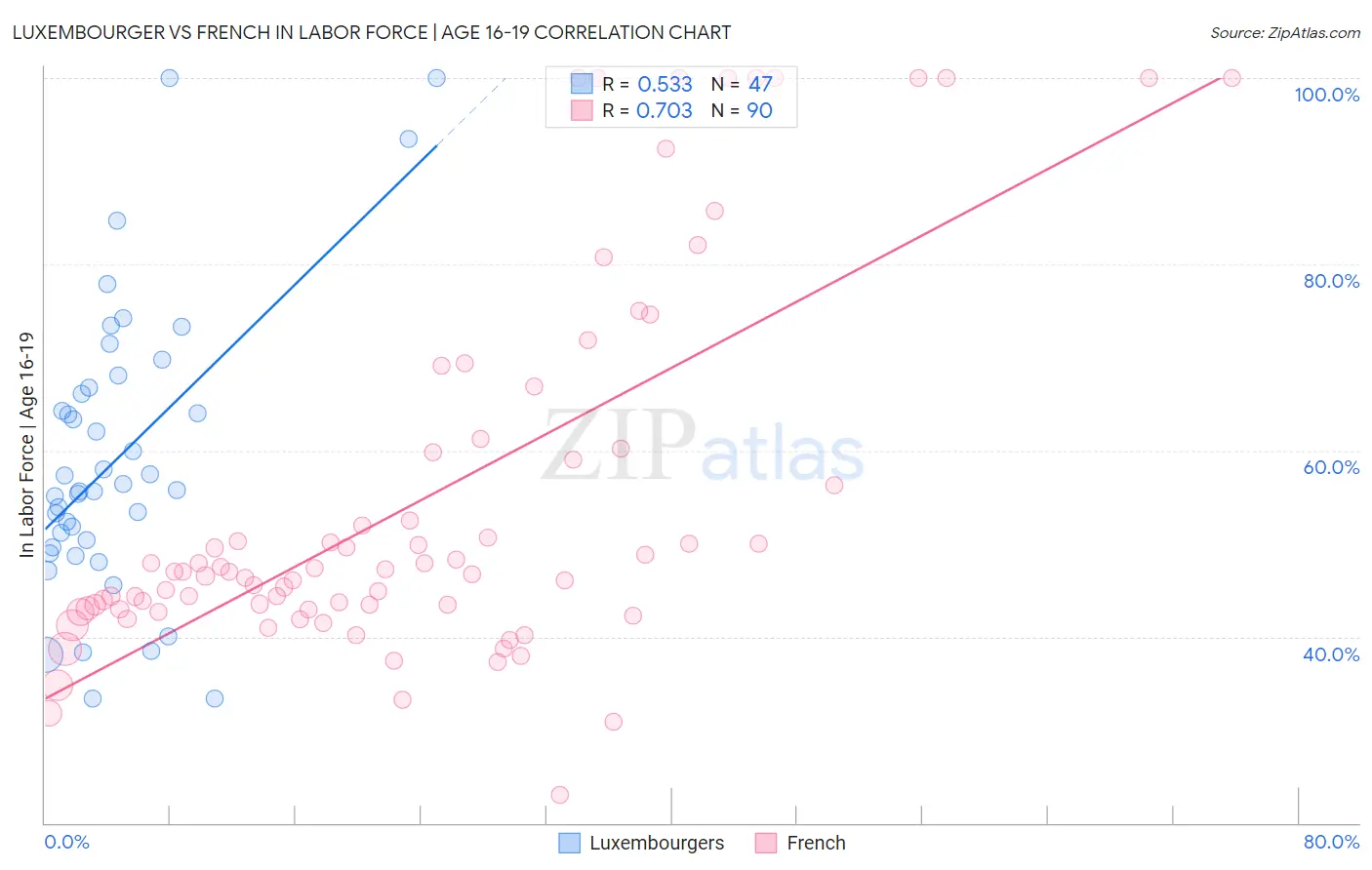 Luxembourger vs French In Labor Force | Age 16-19