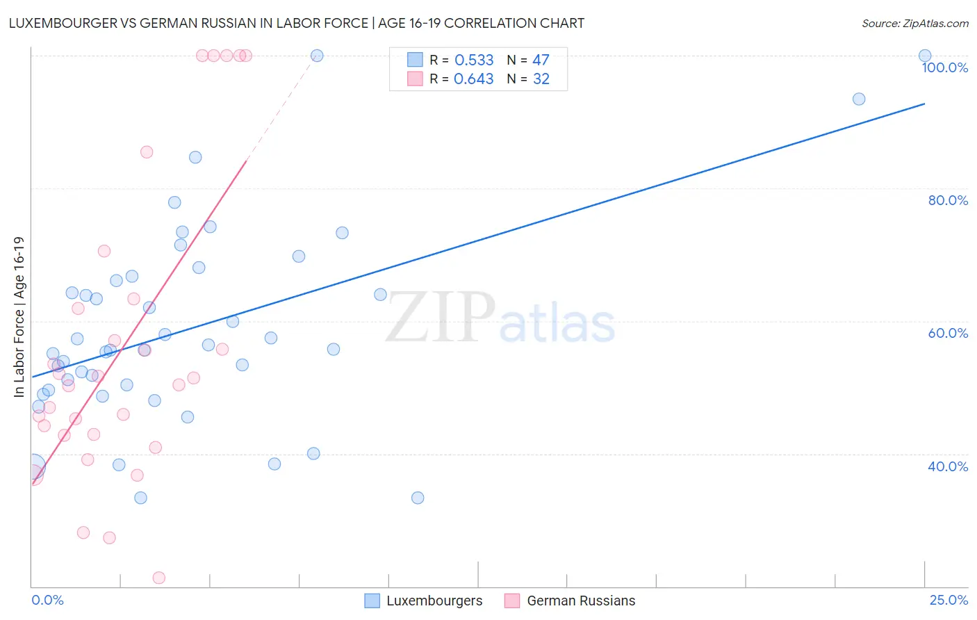 Luxembourger vs German Russian In Labor Force | Age 16-19