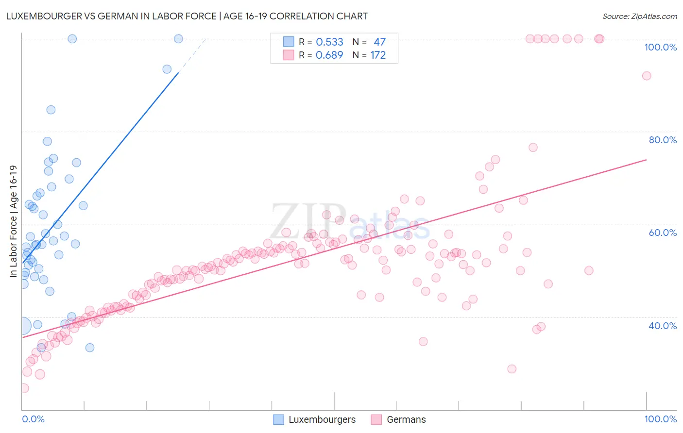 Luxembourger vs German In Labor Force | Age 16-19