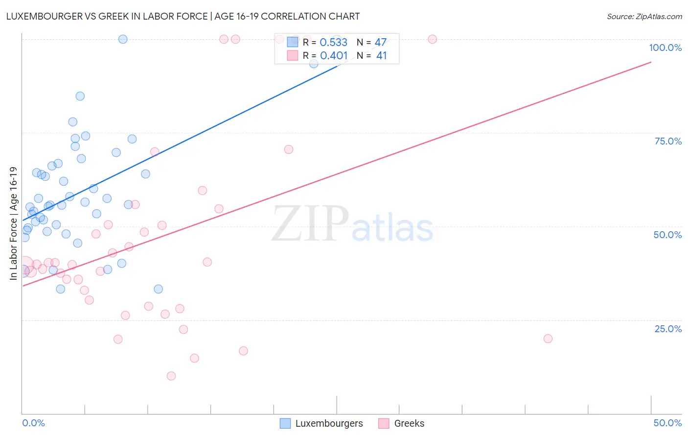 Luxembourger vs Greek In Labor Force | Age 16-19