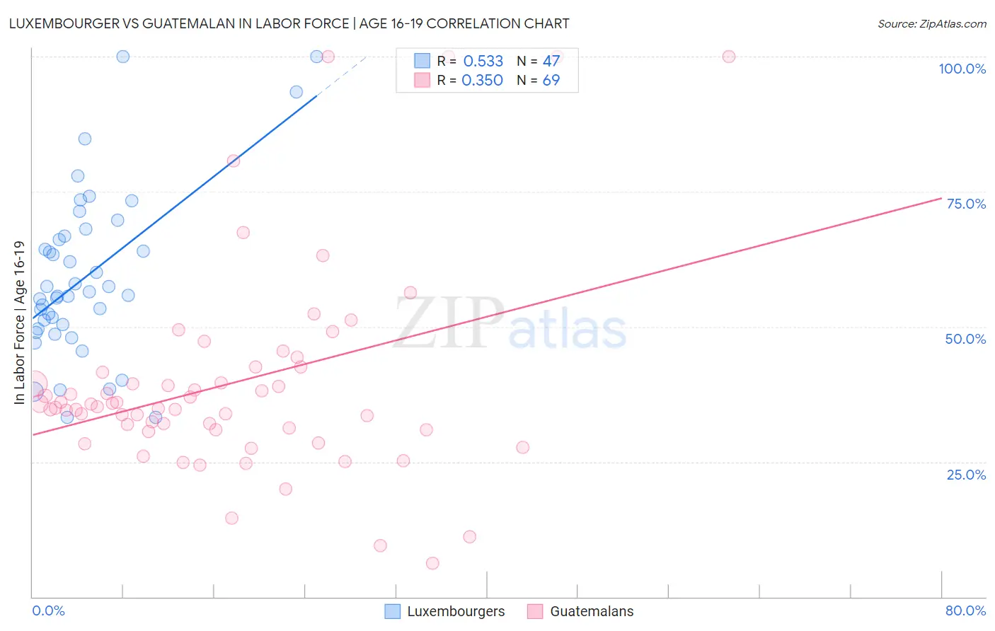 Luxembourger vs Guatemalan In Labor Force | Age 16-19