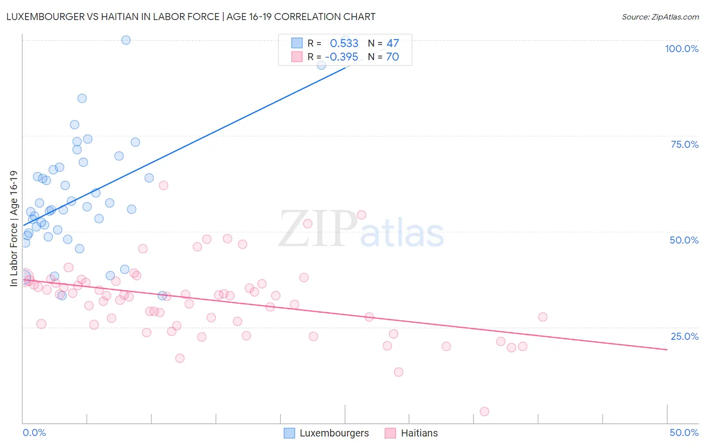 Luxembourger vs Haitian In Labor Force | Age 16-19