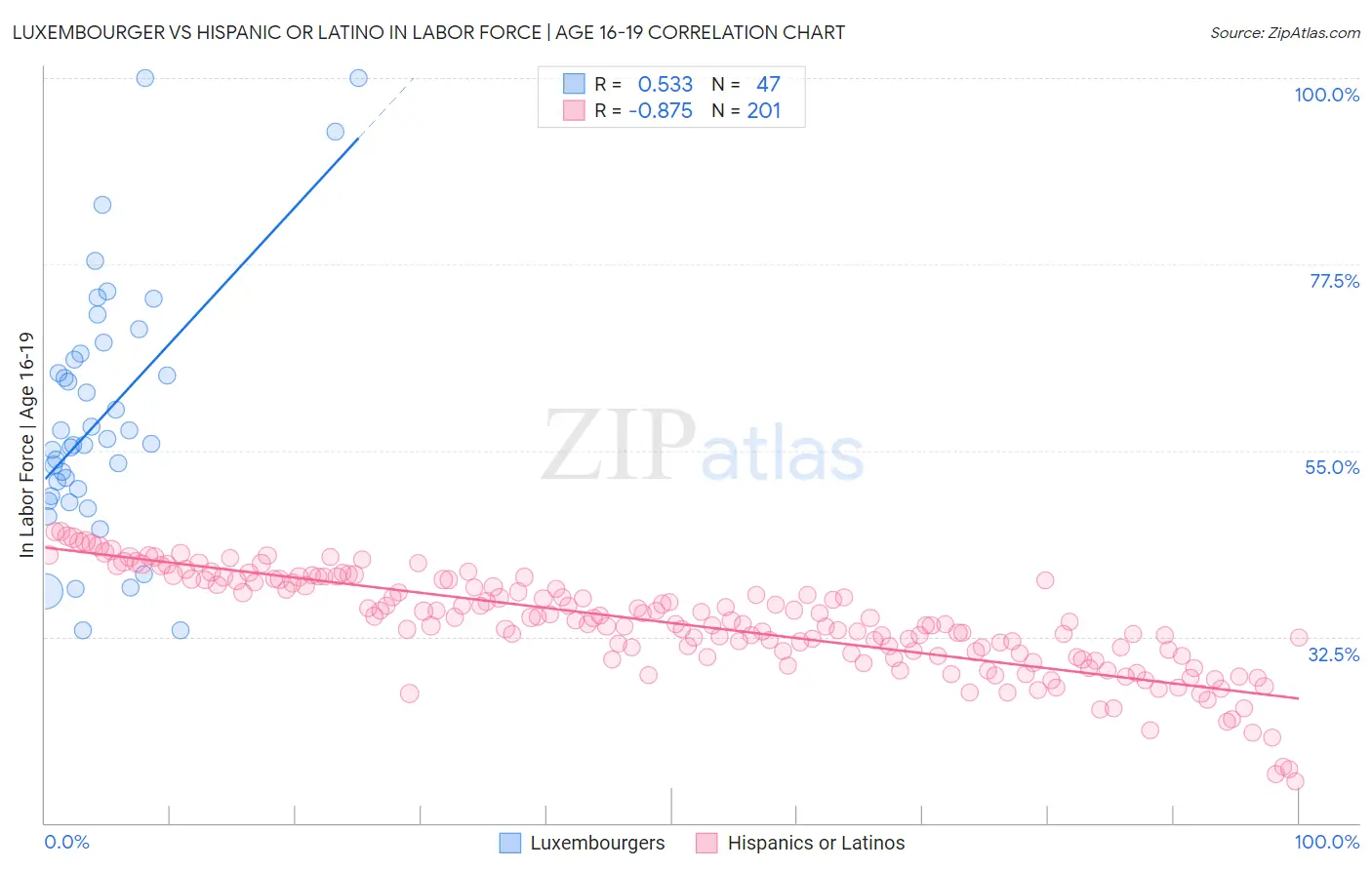 Luxembourger vs Hispanic or Latino In Labor Force | Age 16-19