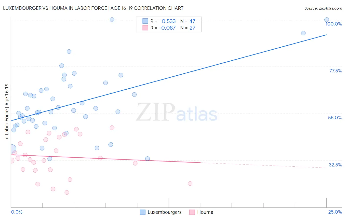 Luxembourger vs Houma In Labor Force | Age 16-19