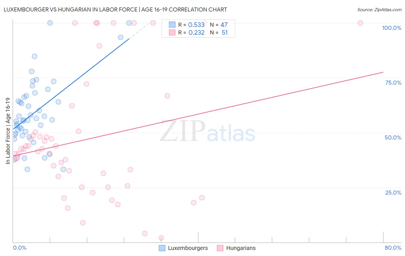 Luxembourger vs Hungarian In Labor Force | Age 16-19