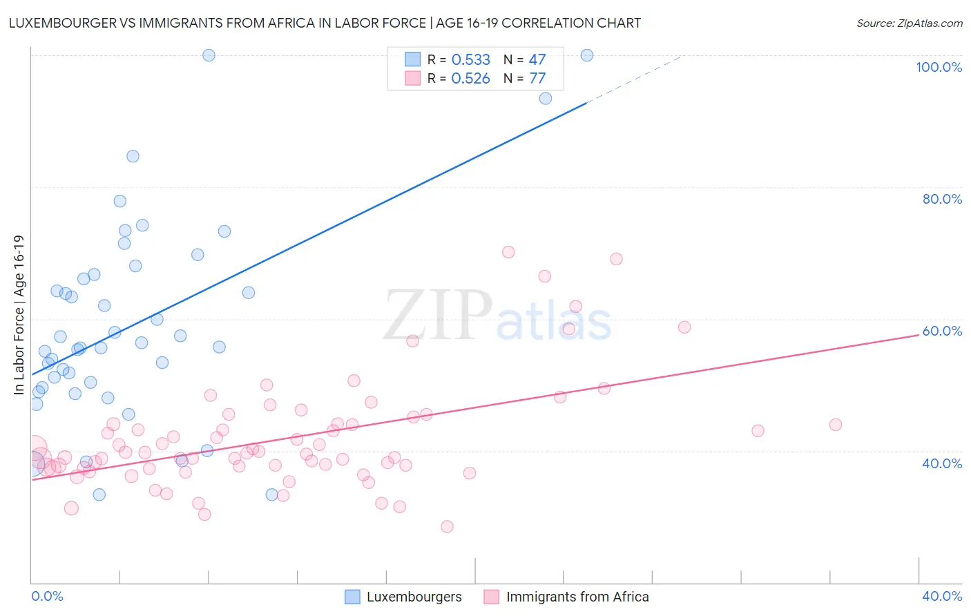 Luxembourger vs Immigrants from Africa In Labor Force | Age 16-19