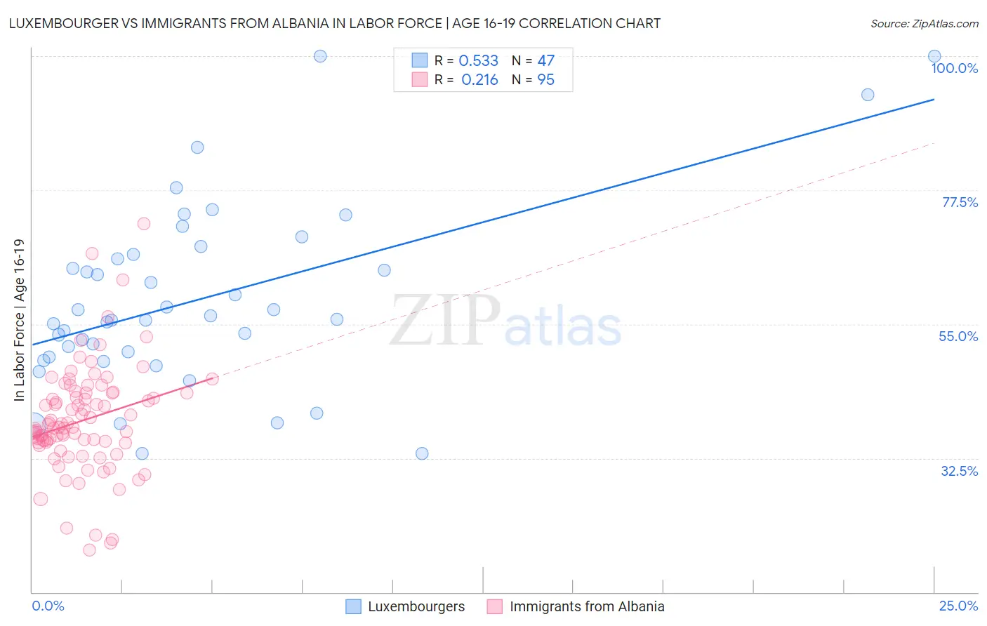 Luxembourger vs Immigrants from Albania In Labor Force | Age 16-19