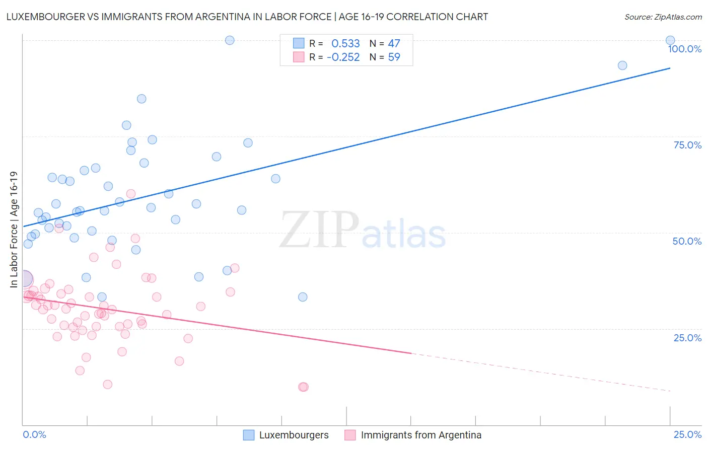 Luxembourger vs Immigrants from Argentina In Labor Force | Age 16-19