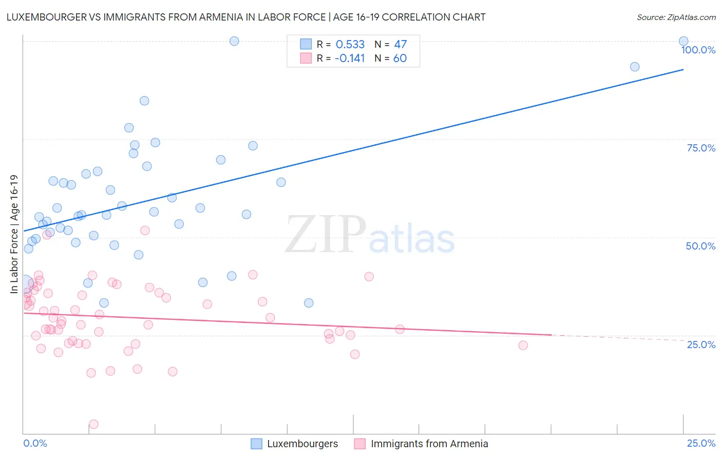 Luxembourger vs Immigrants from Armenia In Labor Force | Age 16-19