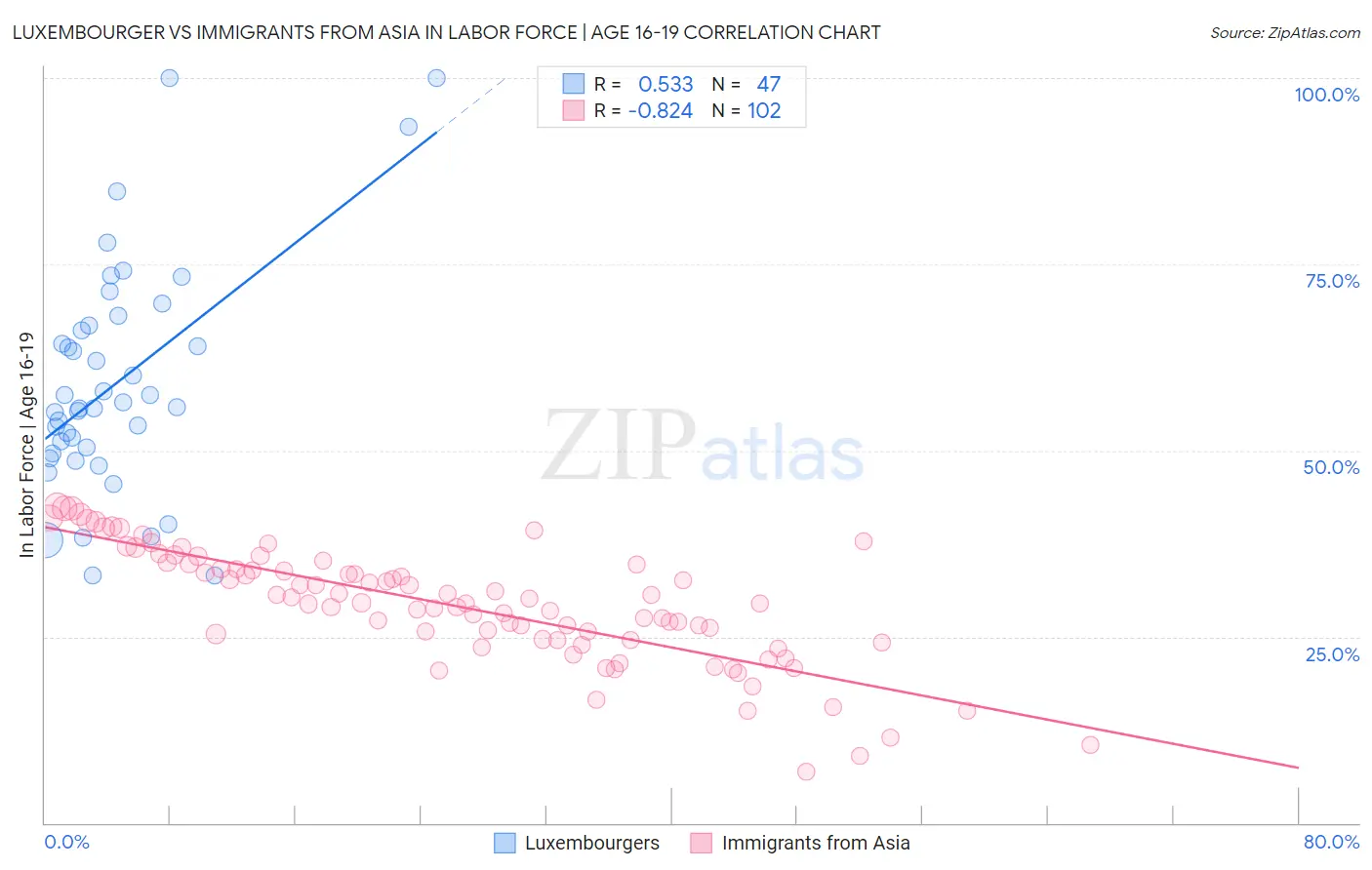 Luxembourger vs Immigrants from Asia In Labor Force | Age 16-19