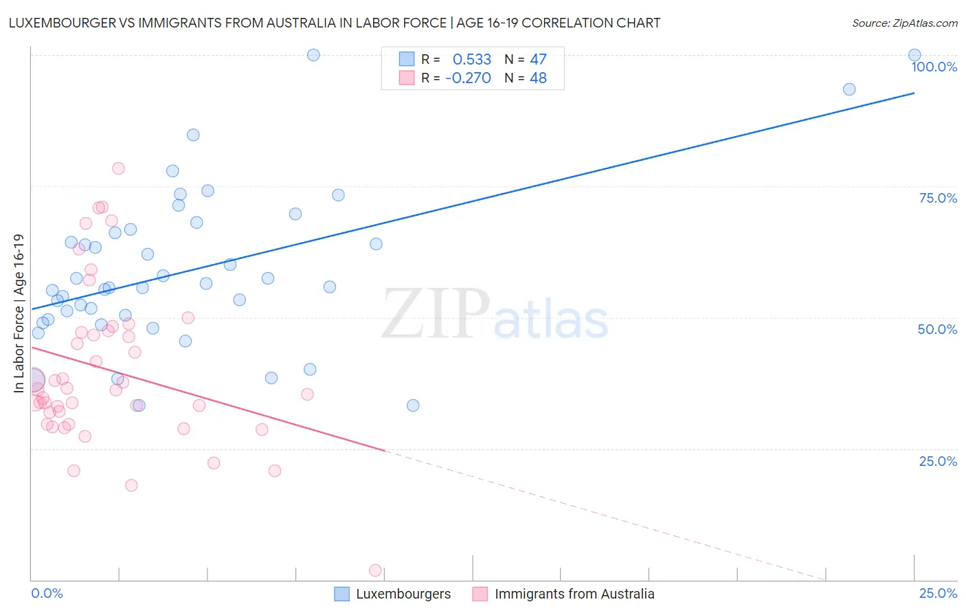 Luxembourger vs Immigrants from Australia In Labor Force | Age 16-19