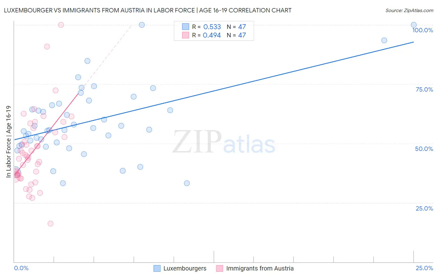 Luxembourger vs Immigrants from Austria In Labor Force | Age 16-19