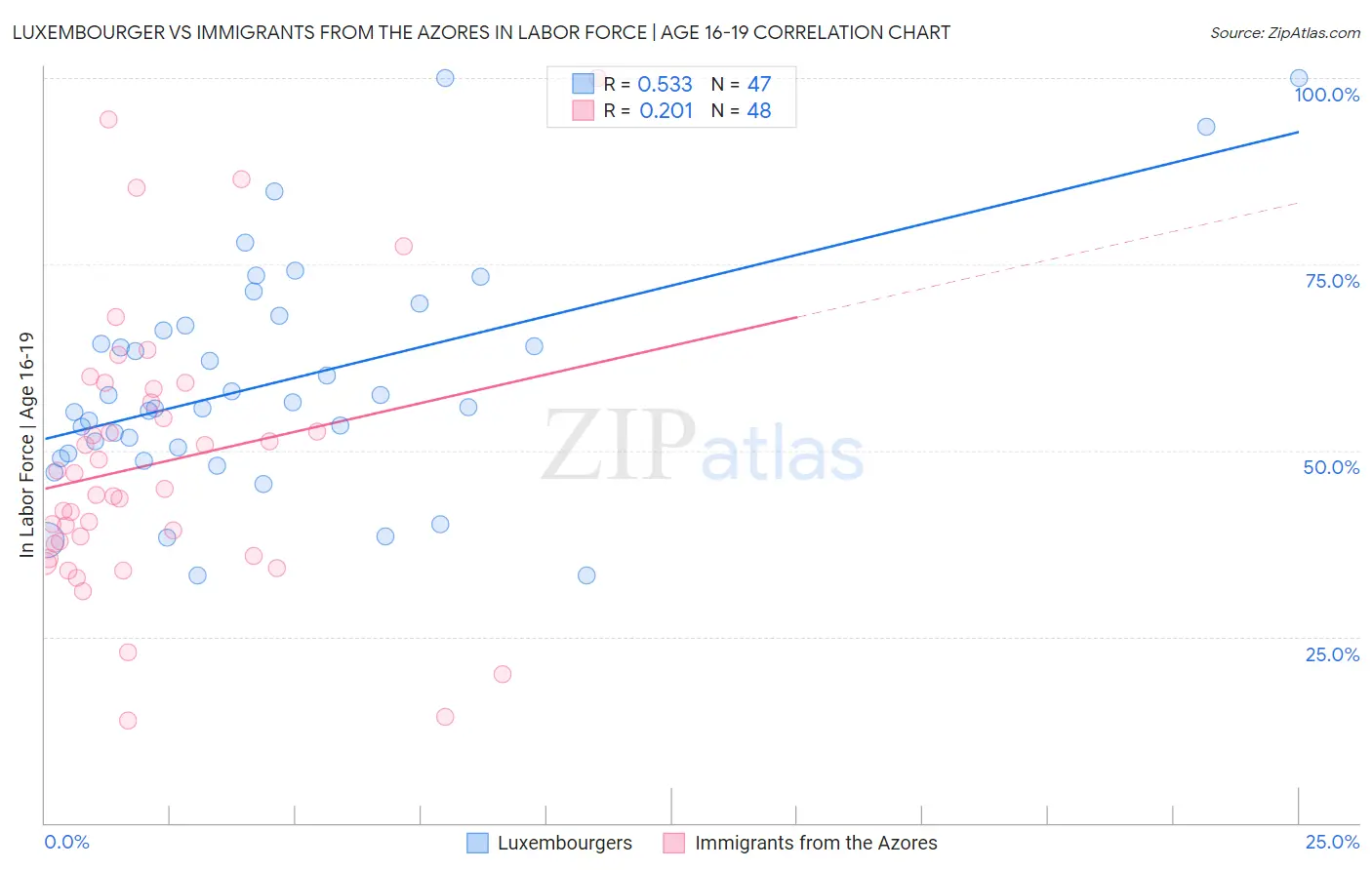 Luxembourger vs Immigrants from the Azores In Labor Force | Age 16-19