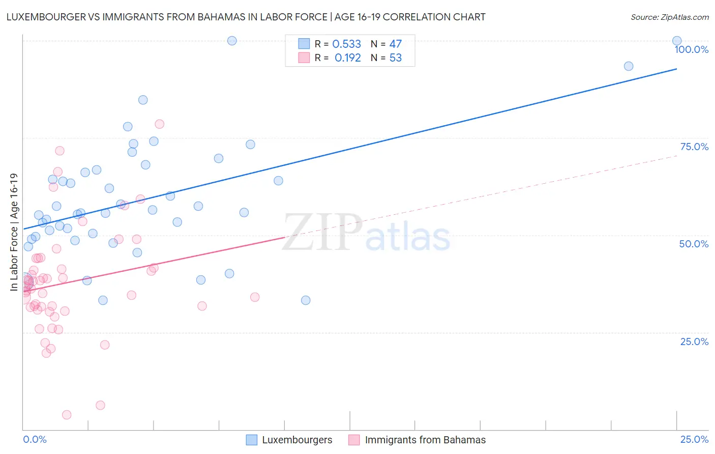 Luxembourger vs Immigrants from Bahamas In Labor Force | Age 16-19